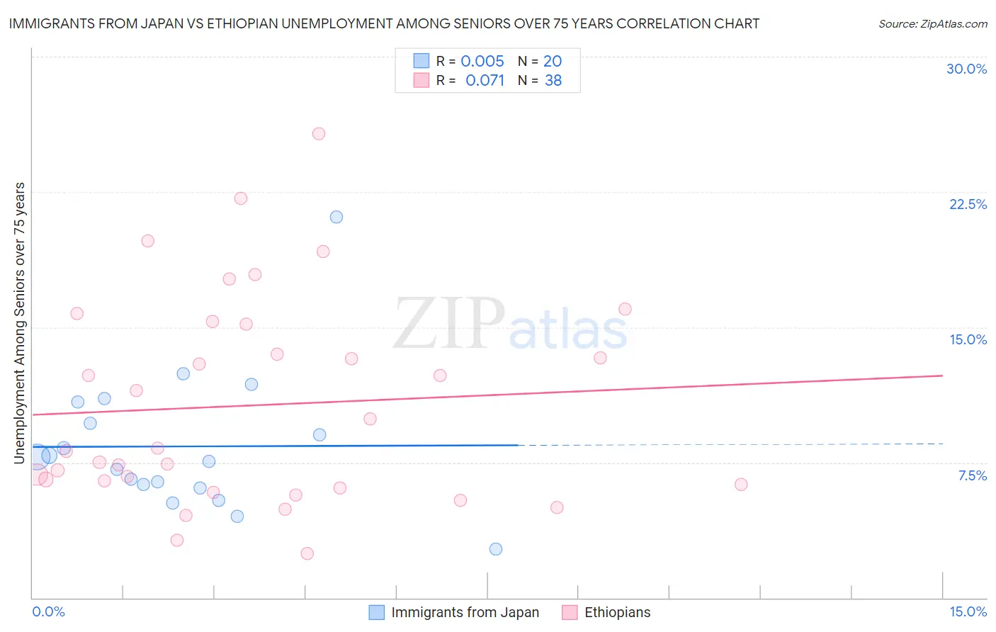 Immigrants from Japan vs Ethiopian Unemployment Among Seniors over 75 years