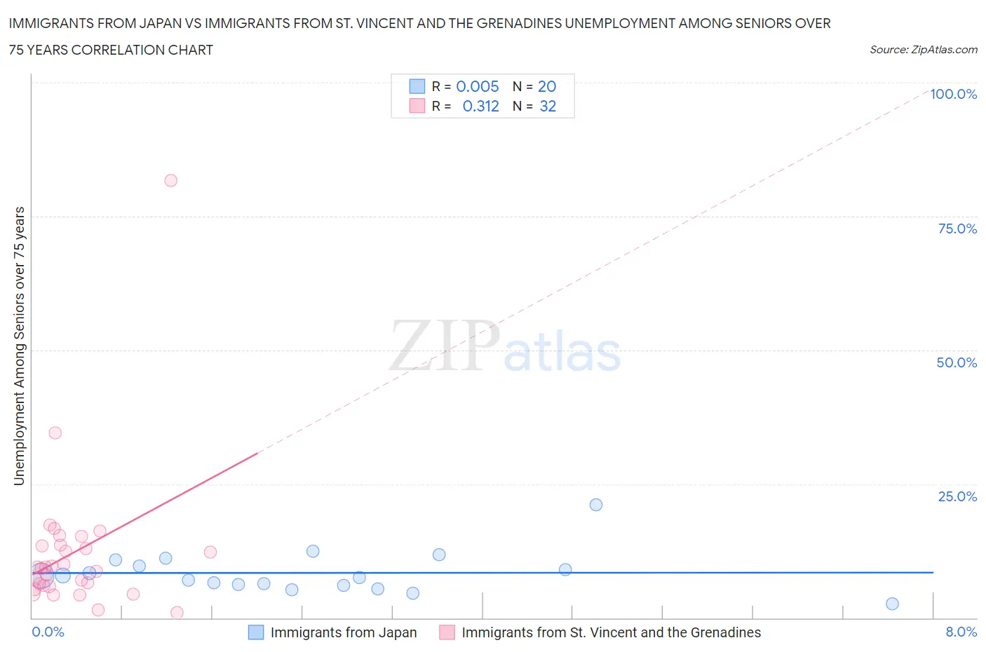 Immigrants from Japan vs Immigrants from St. Vincent and the Grenadines Unemployment Among Seniors over 75 years