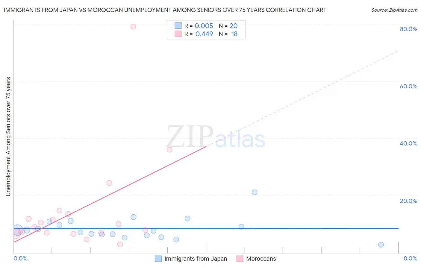 Immigrants from Japan vs Moroccan Unemployment Among Seniors over 75 years