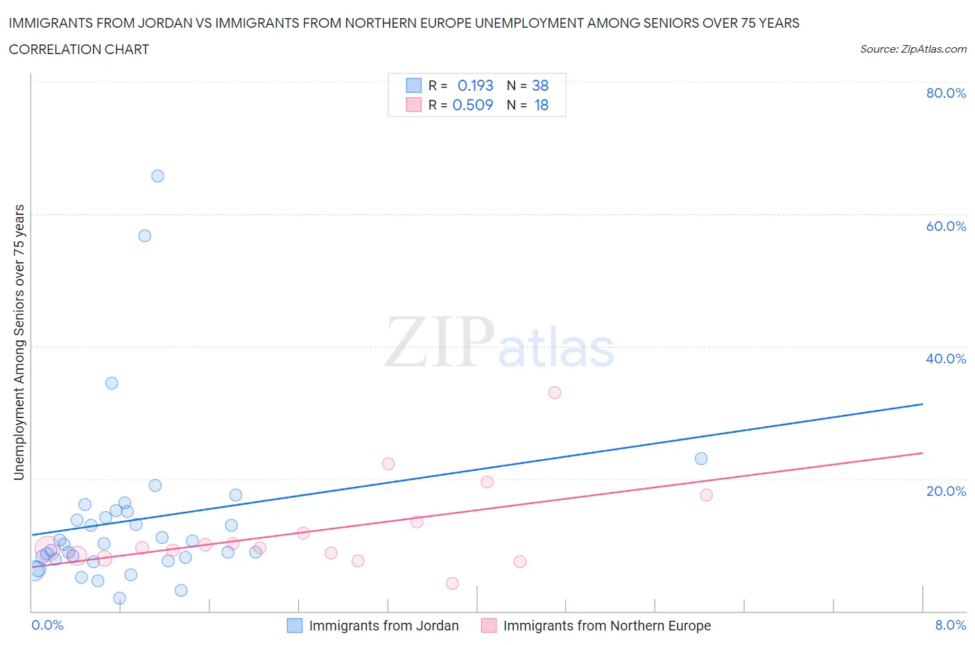 Immigrants from Jordan vs Immigrants from Northern Europe Unemployment Among Seniors over 75 years