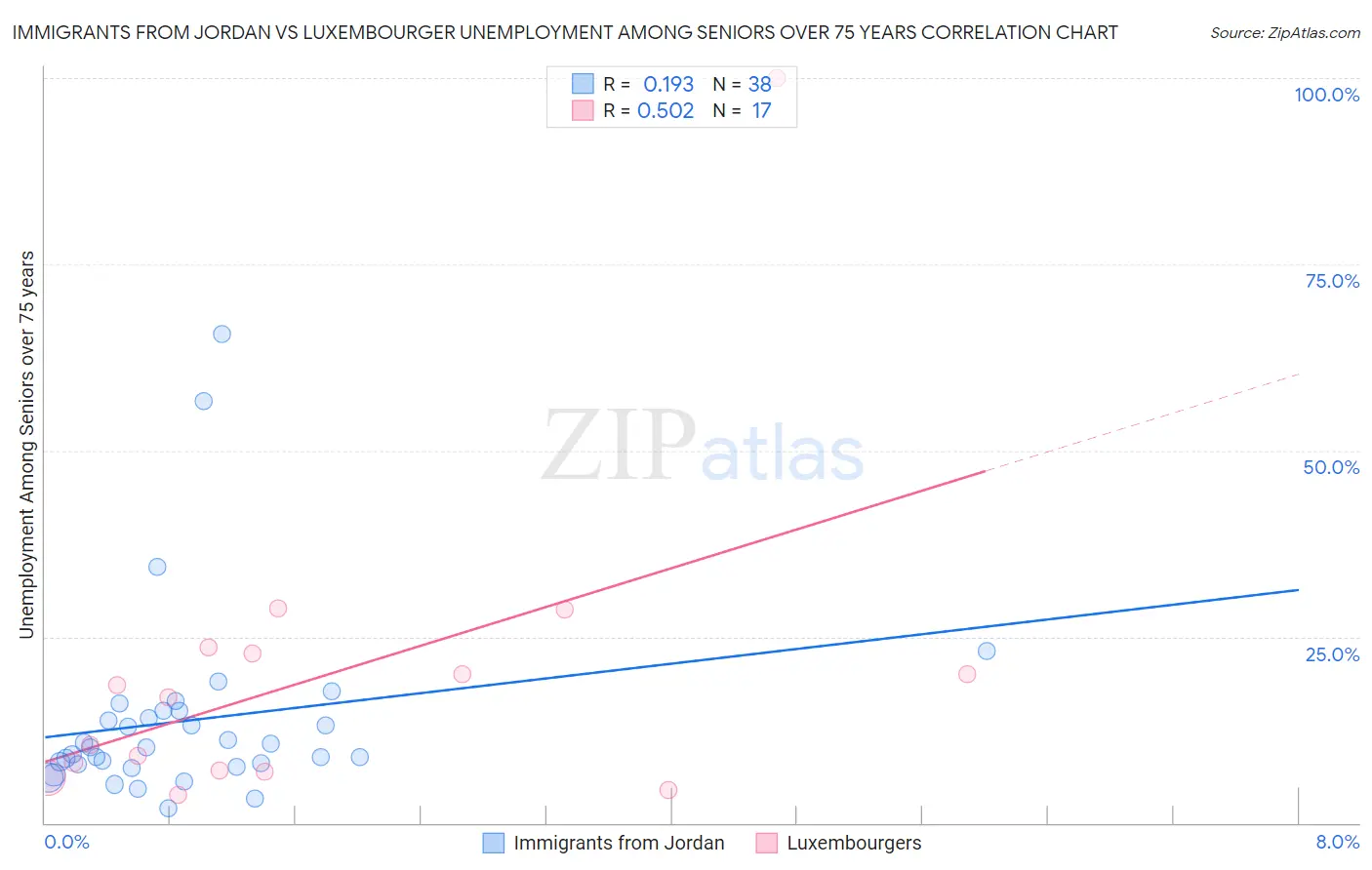 Immigrants from Jordan vs Luxembourger Unemployment Among Seniors over 75 years