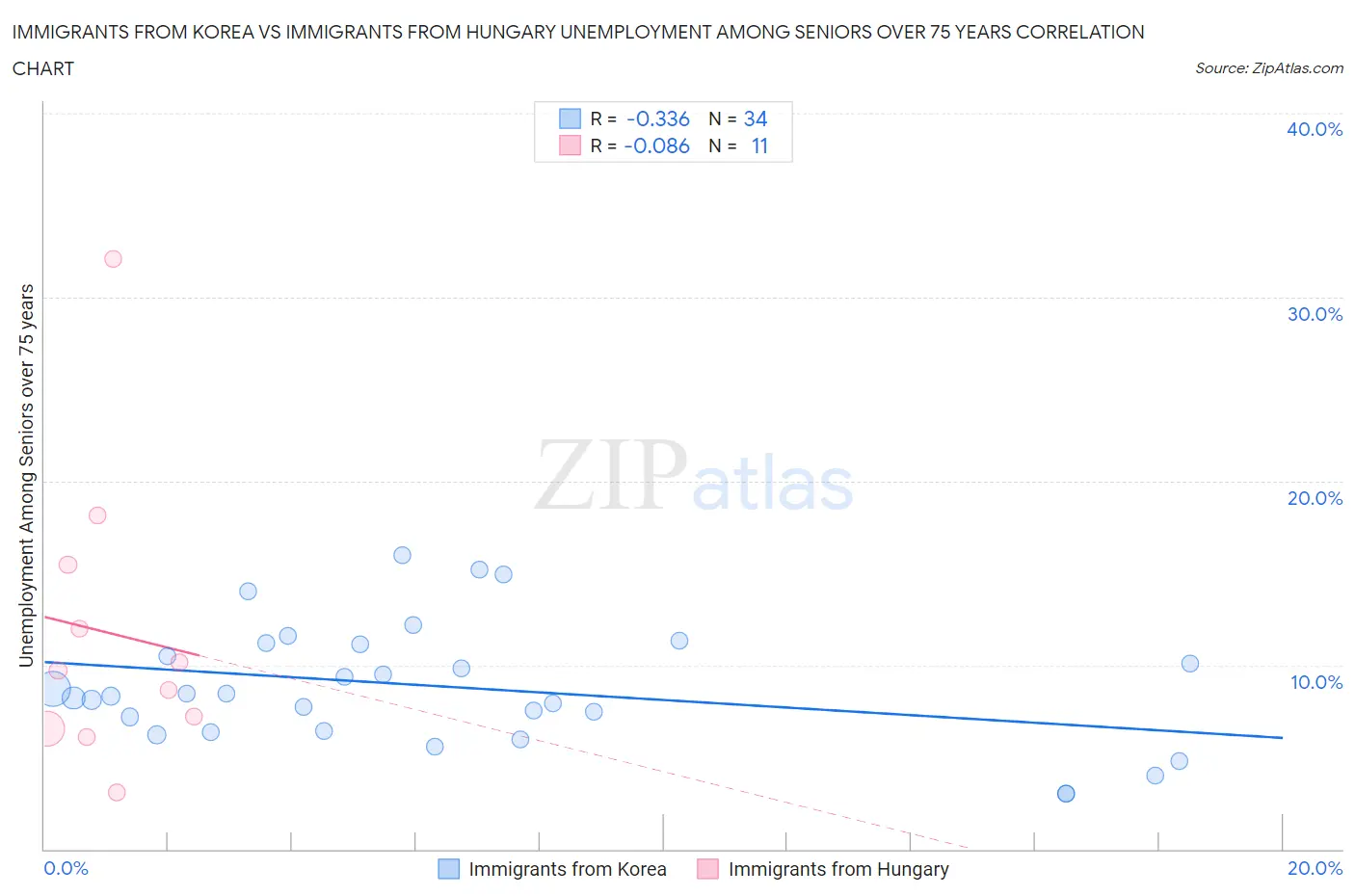 Immigrants from Korea vs Immigrants from Hungary Unemployment Among Seniors over 75 years