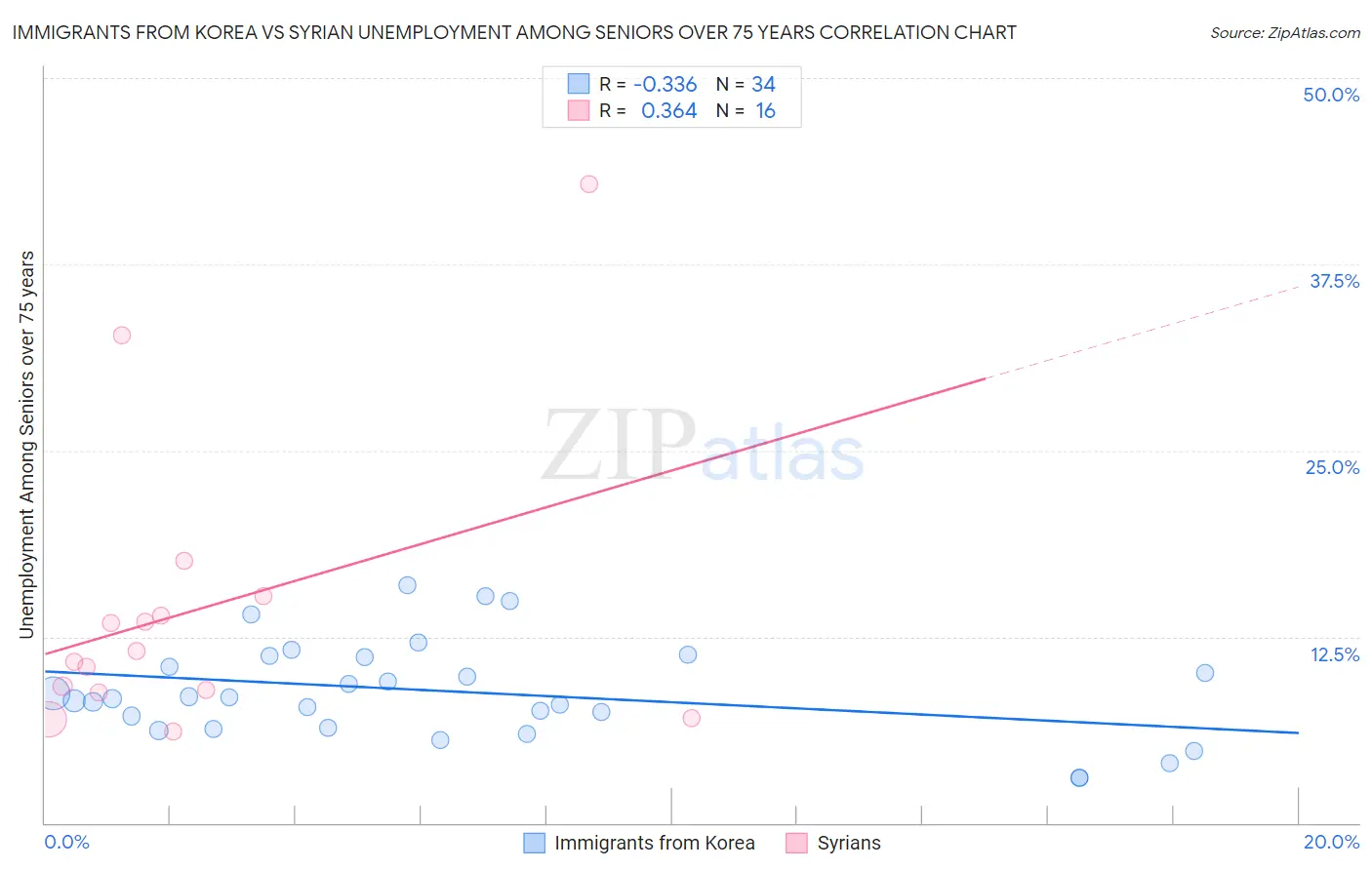 Immigrants from Korea vs Syrian Unemployment Among Seniors over 75 years