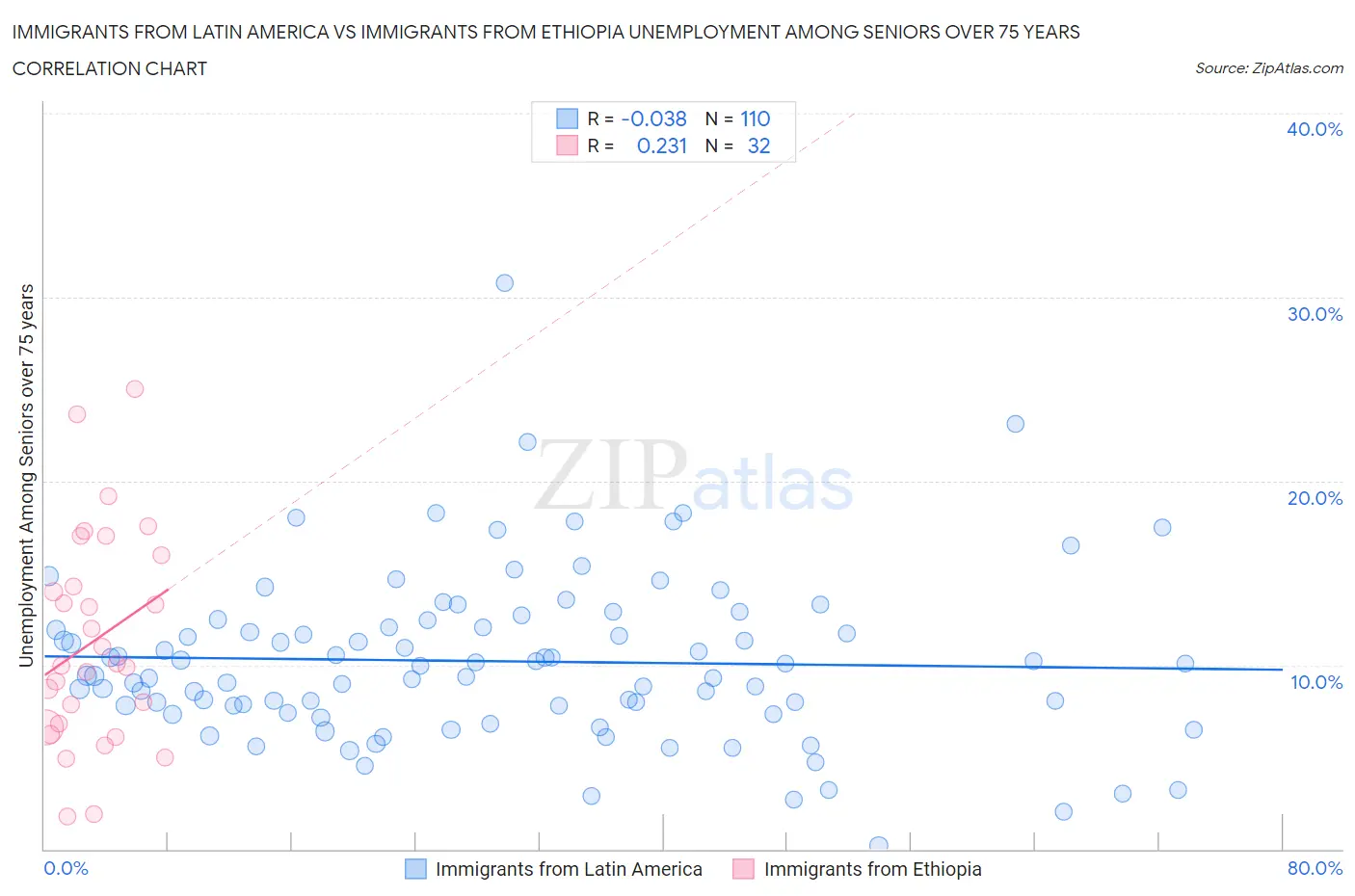 Immigrants from Latin America vs Immigrants from Ethiopia Unemployment Among Seniors over 75 years