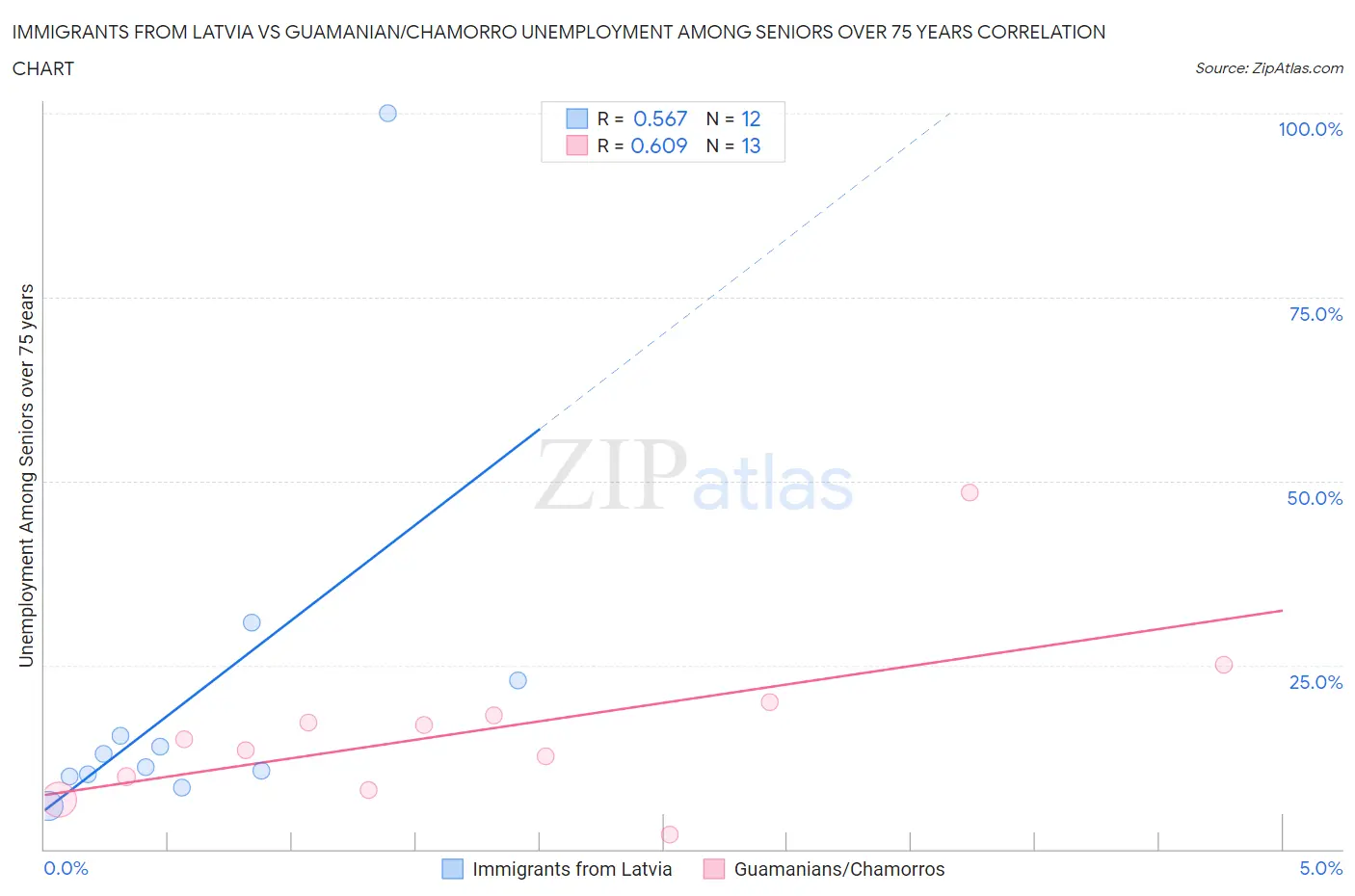 Immigrants from Latvia vs Guamanian/Chamorro Unemployment Among Seniors over 75 years