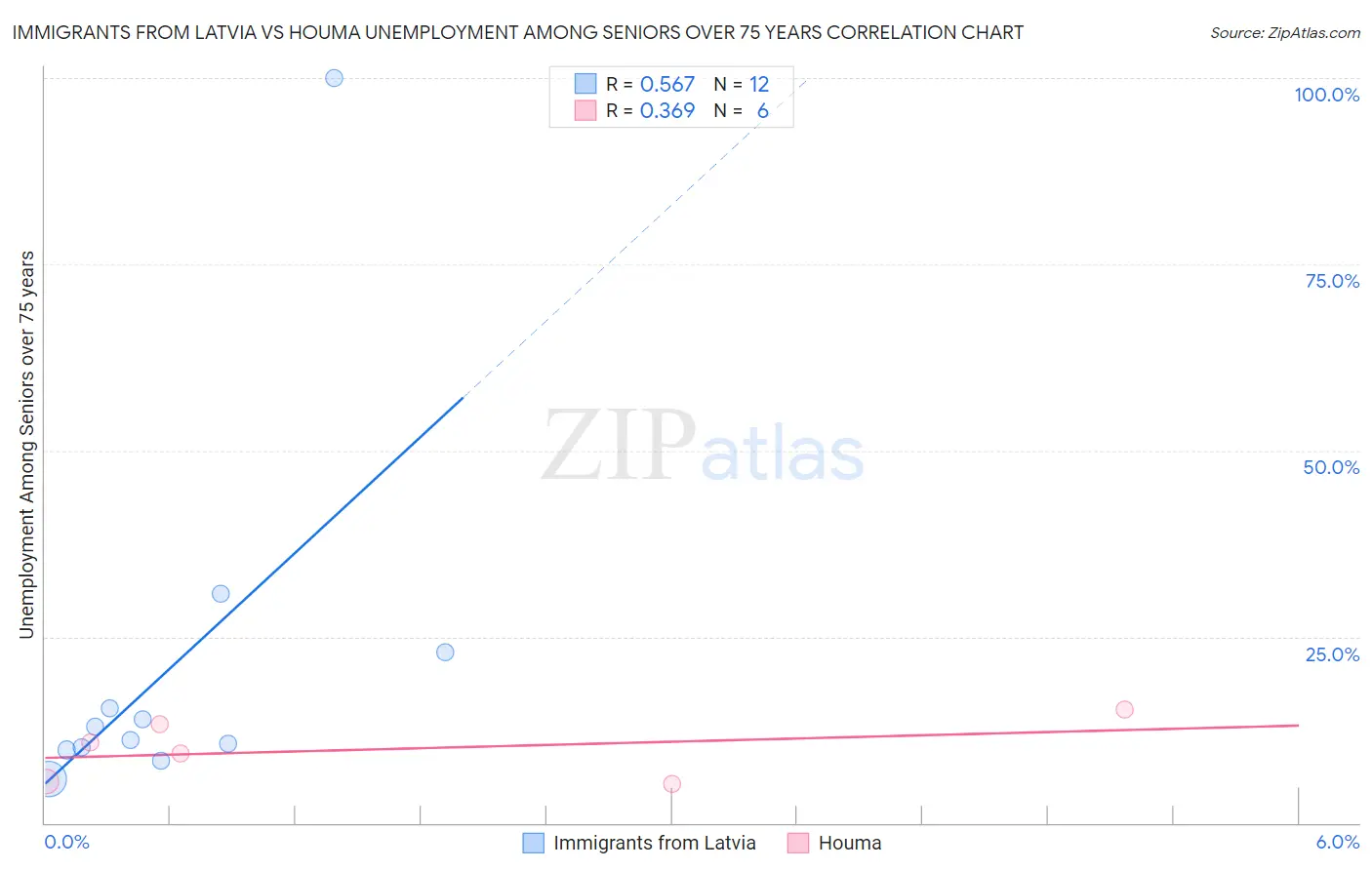 Immigrants from Latvia vs Houma Unemployment Among Seniors over 75 years