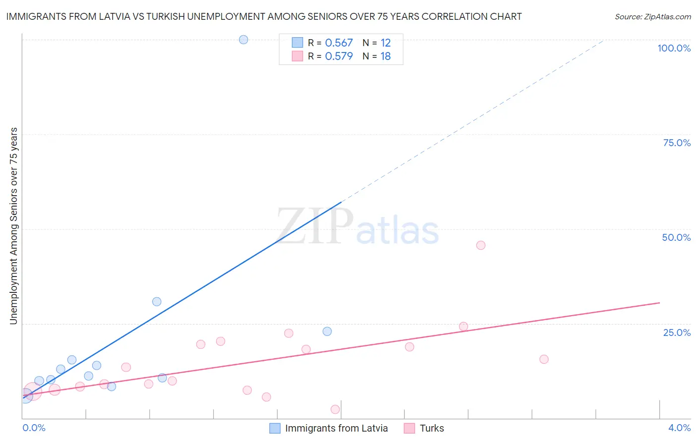 Immigrants from Latvia vs Turkish Unemployment Among Seniors over 75 years