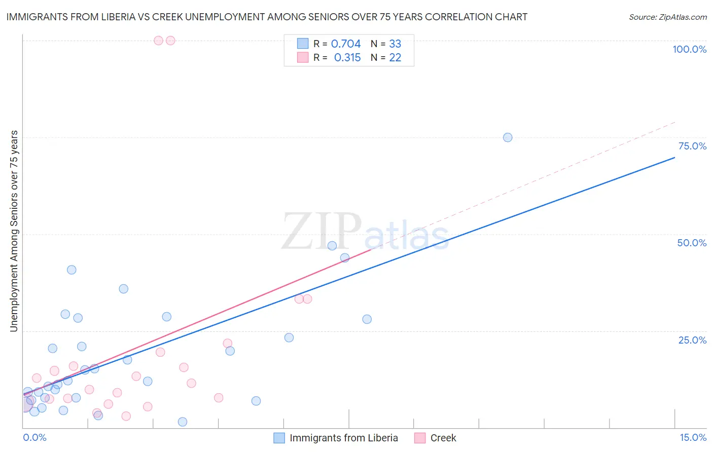 Immigrants from Liberia vs Creek Unemployment Among Seniors over 75 years