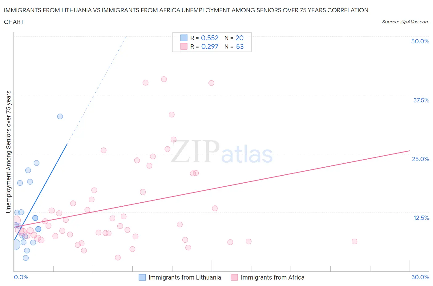 Immigrants from Lithuania vs Immigrants from Africa Unemployment Among Seniors over 75 years