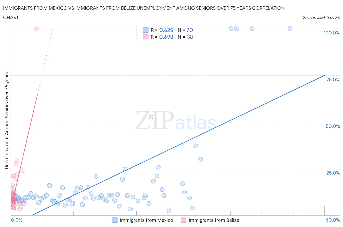 Immigrants from Mexico vs Immigrants from Belize Unemployment Among Seniors over 75 years