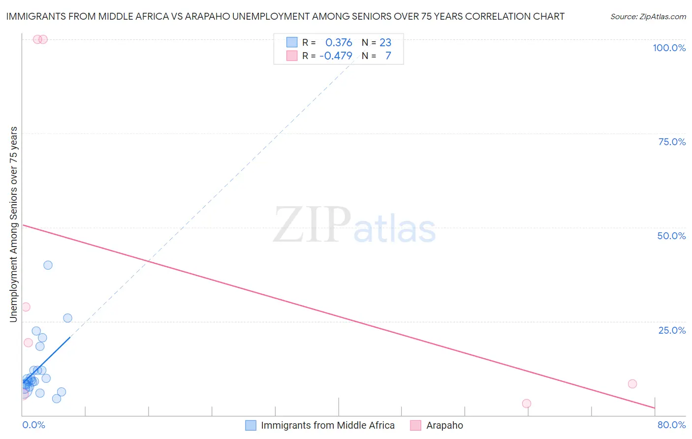 Immigrants from Middle Africa vs Arapaho Unemployment Among Seniors over 75 years