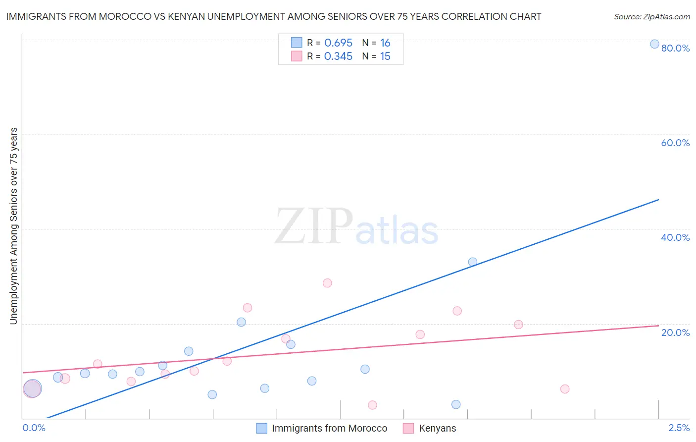 Immigrants from Morocco vs Kenyan Unemployment Among Seniors over 75 years