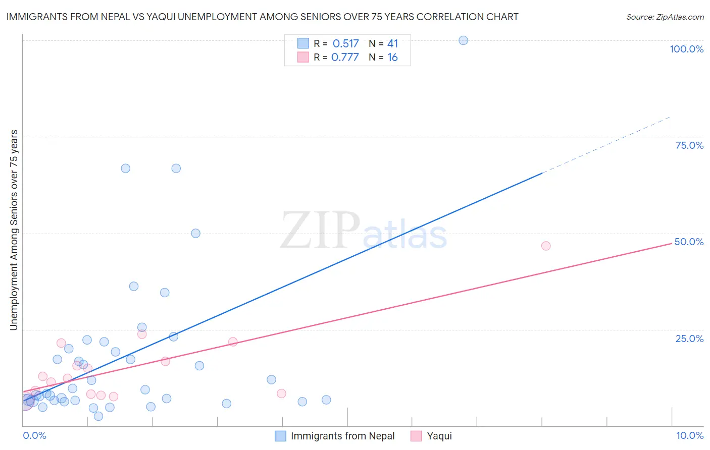 Immigrants from Nepal vs Yaqui Unemployment Among Seniors over 75 years