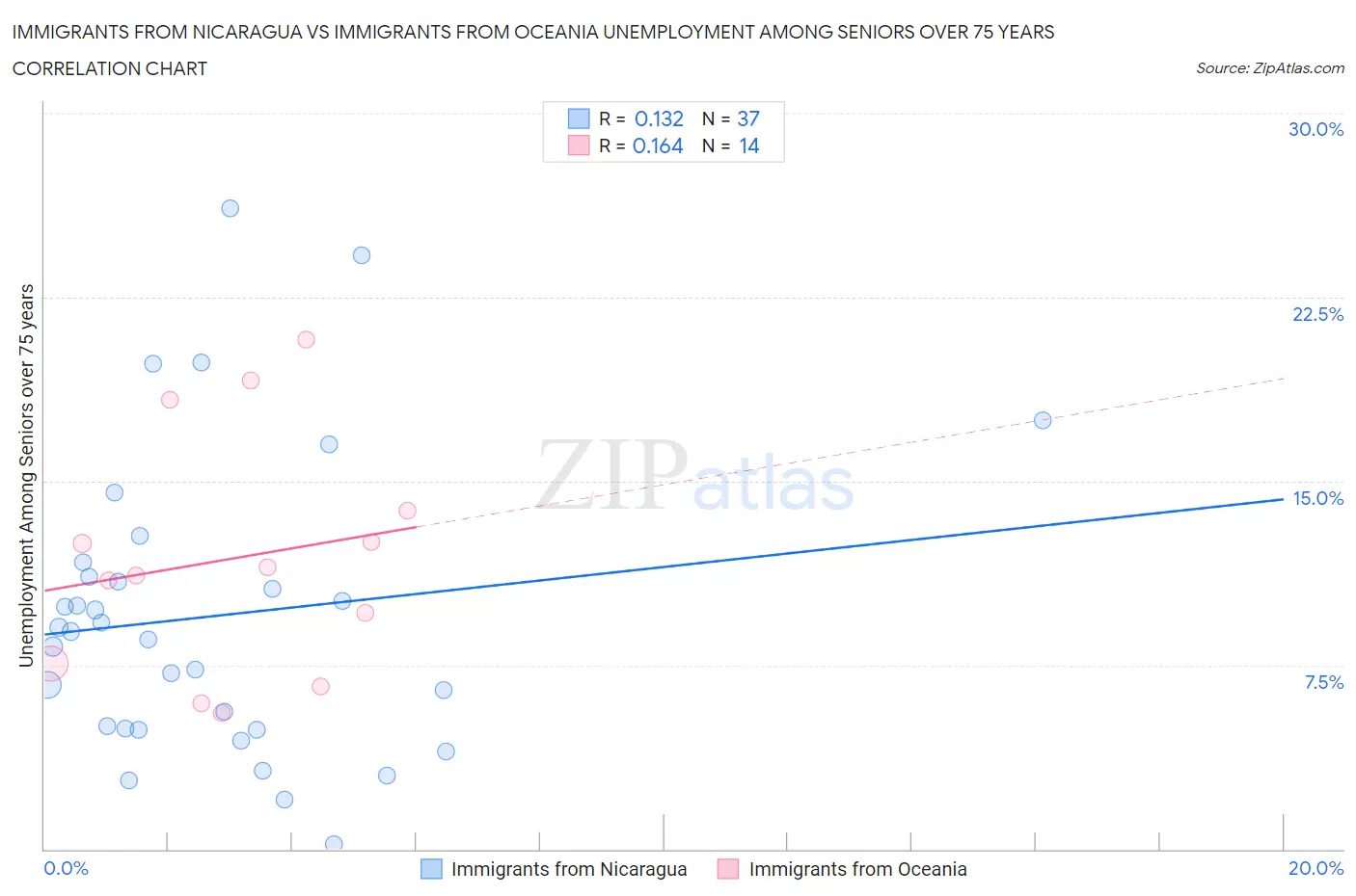 Immigrants from Nicaragua vs Immigrants from Oceania Unemployment Among Seniors over 75 years