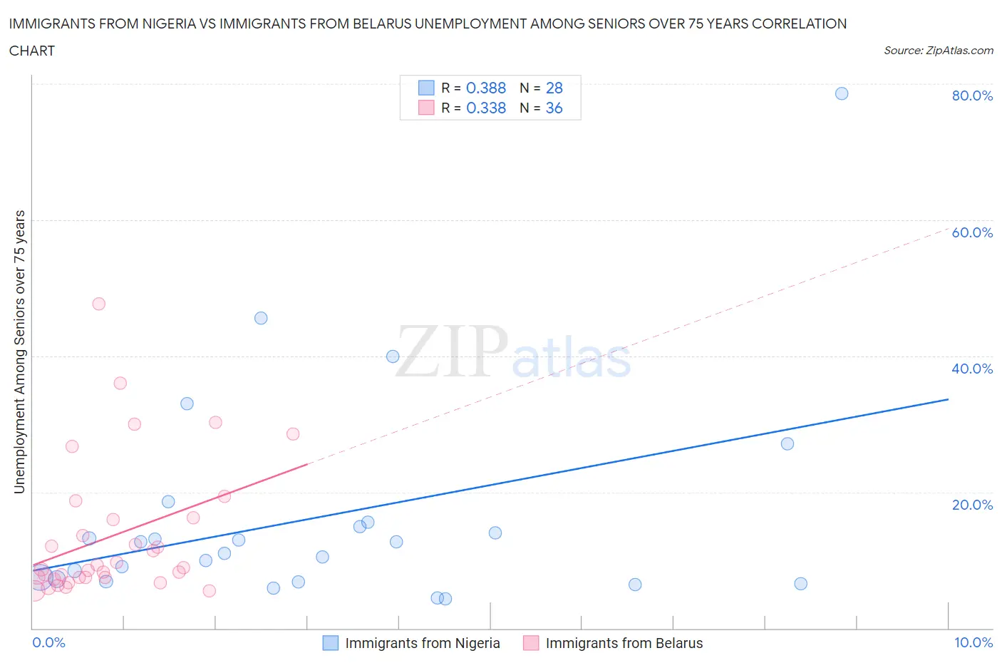 Immigrants from Nigeria vs Immigrants from Belarus Unemployment Among Seniors over 75 years