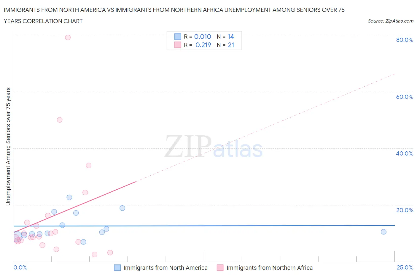 Immigrants from North America vs Immigrants from Northern Africa Unemployment Among Seniors over 75 years