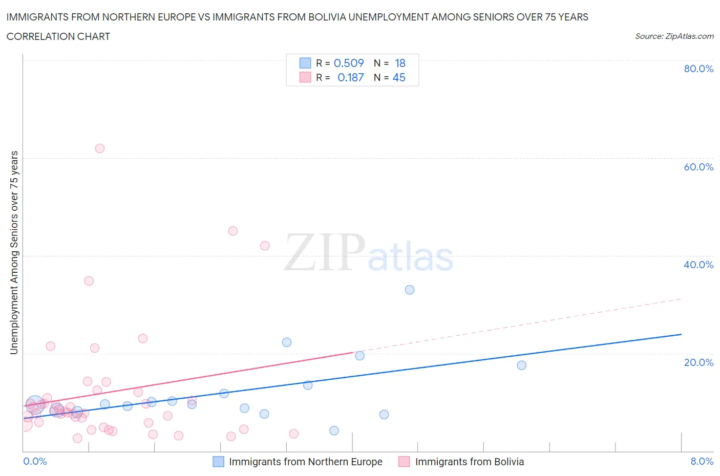 Immigrants from Northern Europe vs Immigrants from Bolivia Unemployment Among Seniors over 75 years