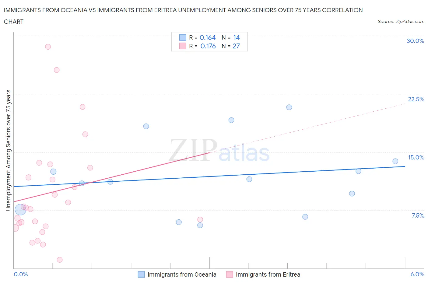 Immigrants from Oceania vs Immigrants from Eritrea Unemployment Among Seniors over 75 years