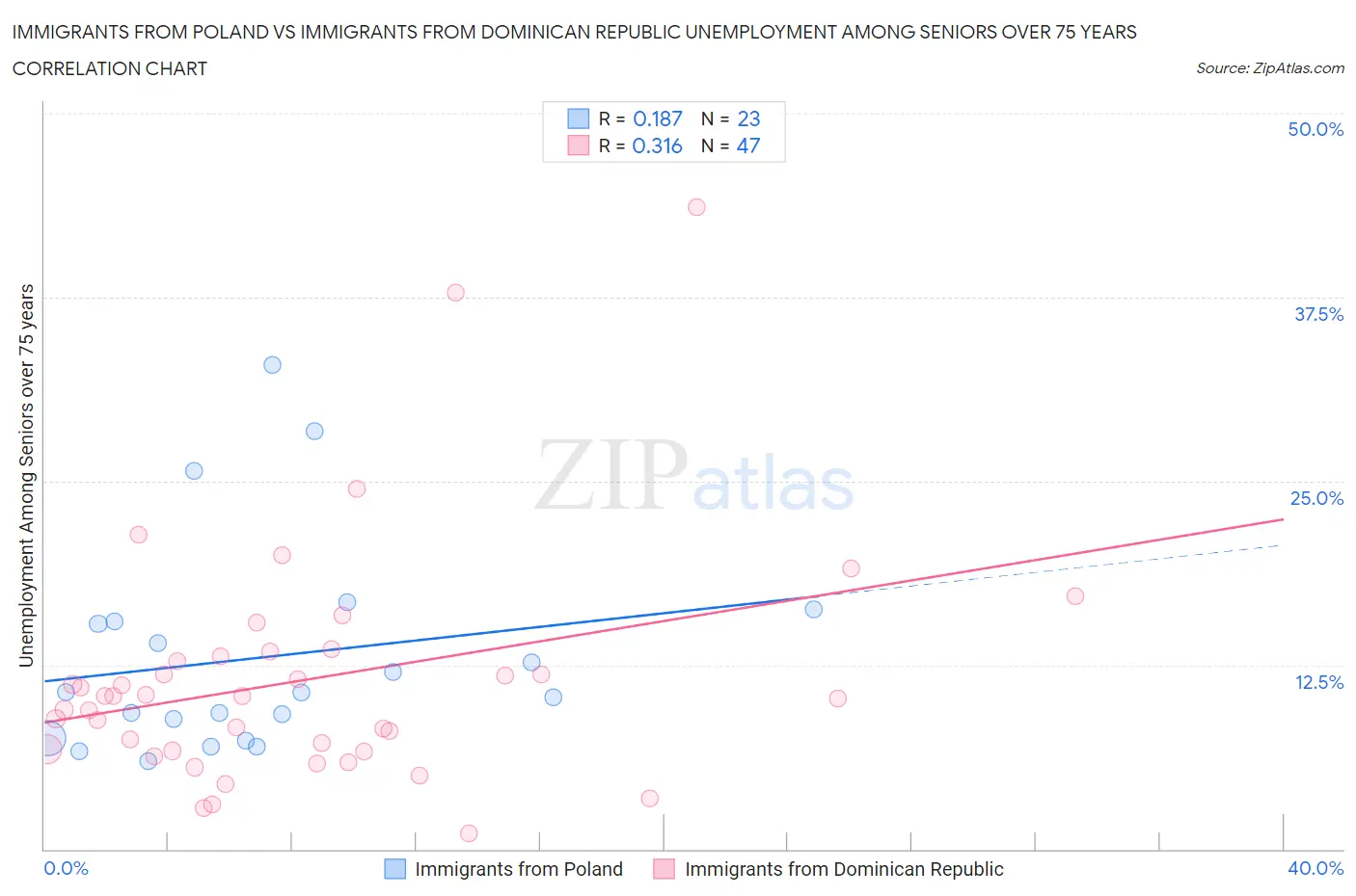 Immigrants from Poland vs Immigrants from Dominican Republic Unemployment Among Seniors over 75 years