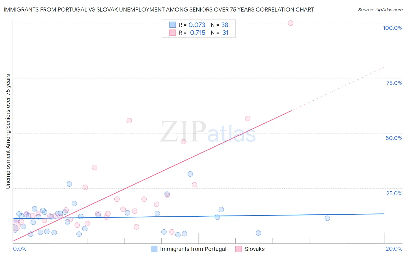 Immigrants from Portugal vs Slovak Unemployment Among Seniors over 75 years