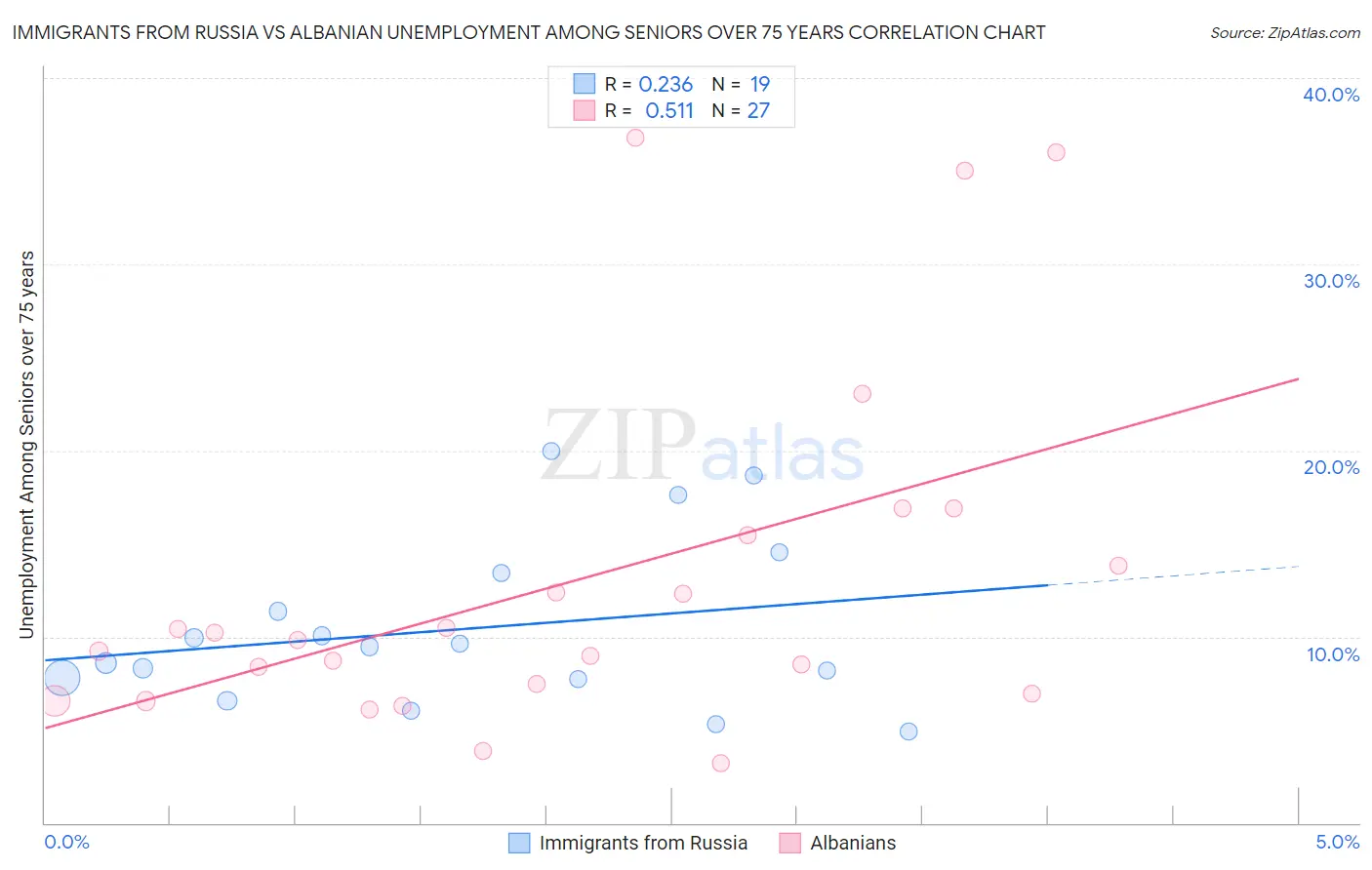 Immigrants from Russia vs Albanian Unemployment Among Seniors over 75 years