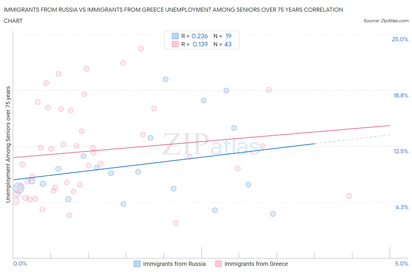 Immigrants from Russia vs Immigrants from Greece Unemployment Among Seniors over 75 years