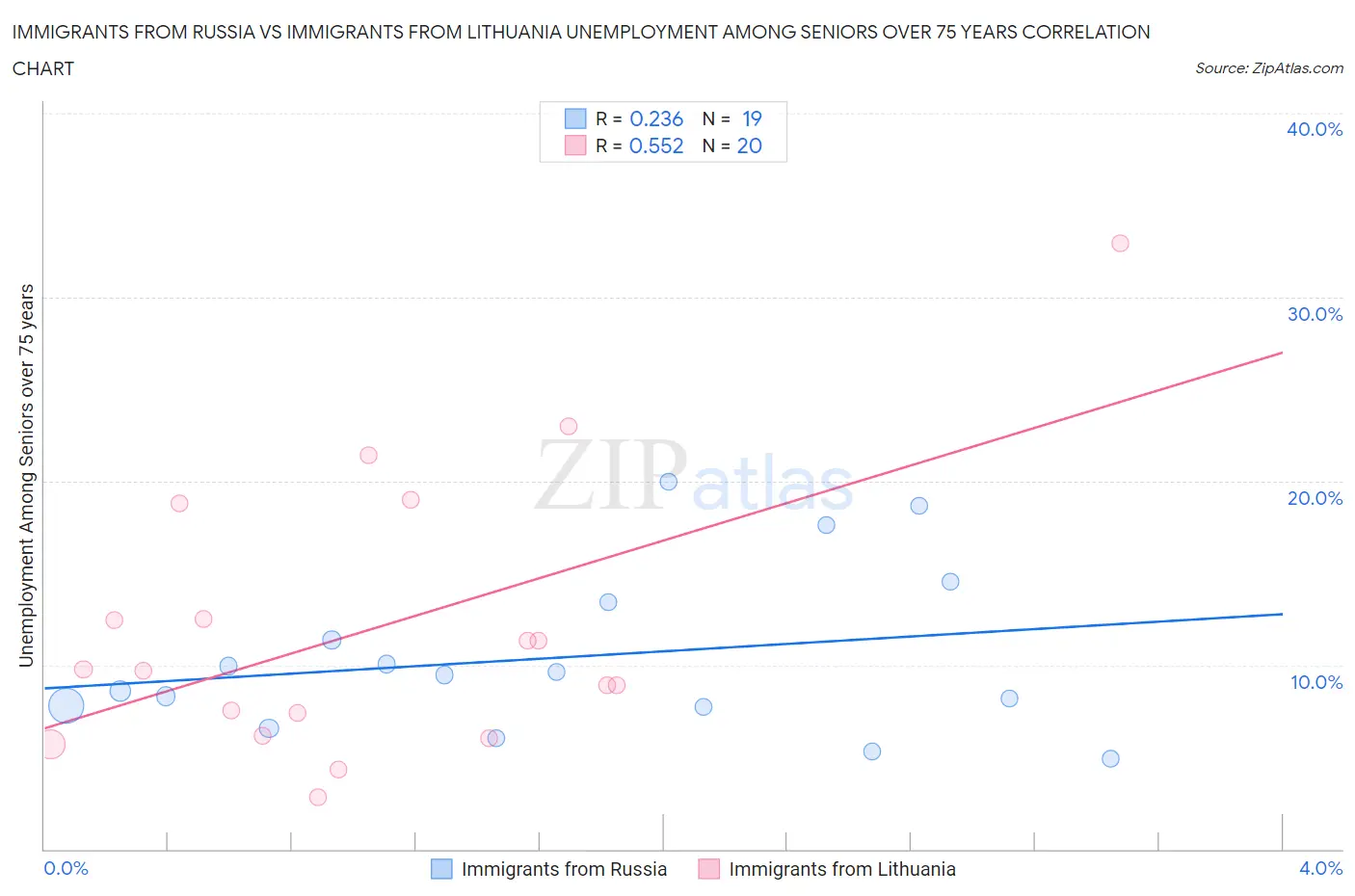 Immigrants from Russia vs Immigrants from Lithuania Unemployment Among Seniors over 75 years