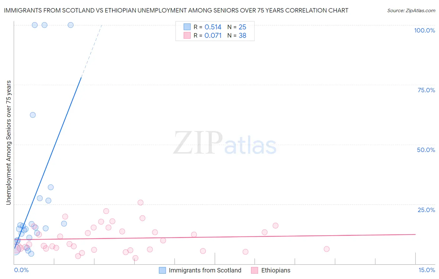 Immigrants from Scotland vs Ethiopian Unemployment Among Seniors over 75 years