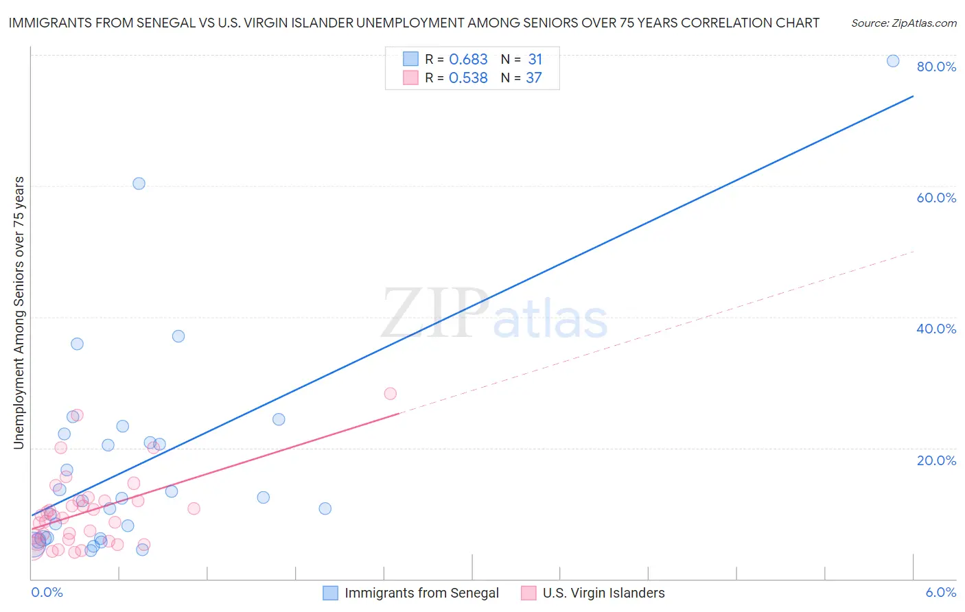 Immigrants from Senegal vs U.S. Virgin Islander Unemployment Among Seniors over 75 years