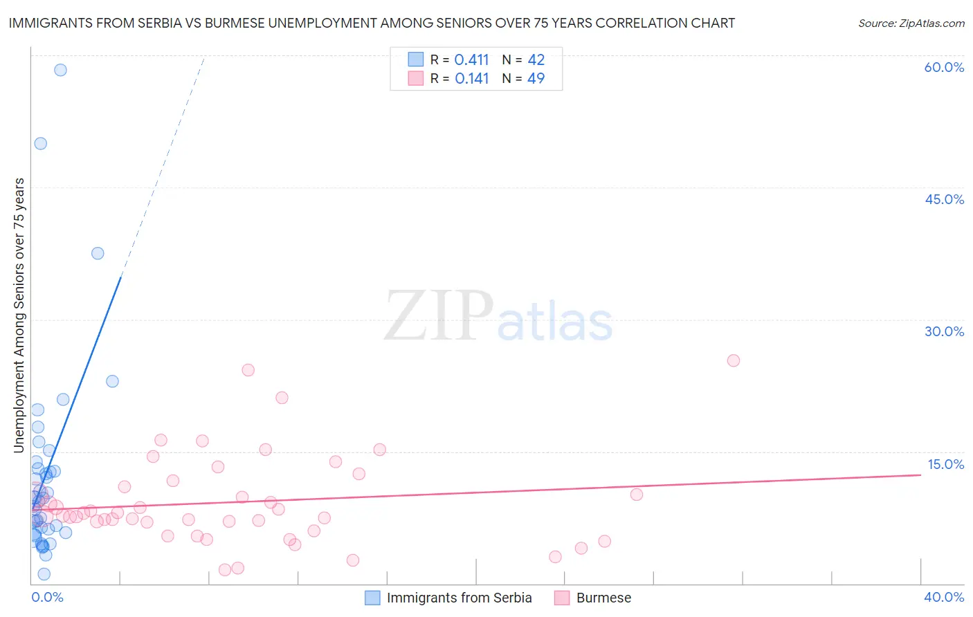 Immigrants from Serbia vs Burmese Unemployment Among Seniors over 75 years