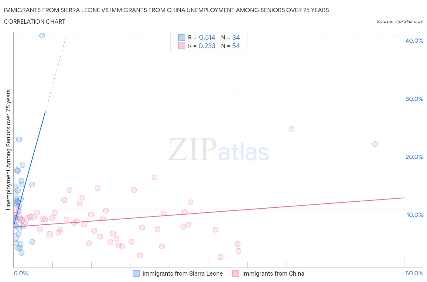 Immigrants from Sierra Leone vs Immigrants from China Unemployment Among Seniors over 75 years