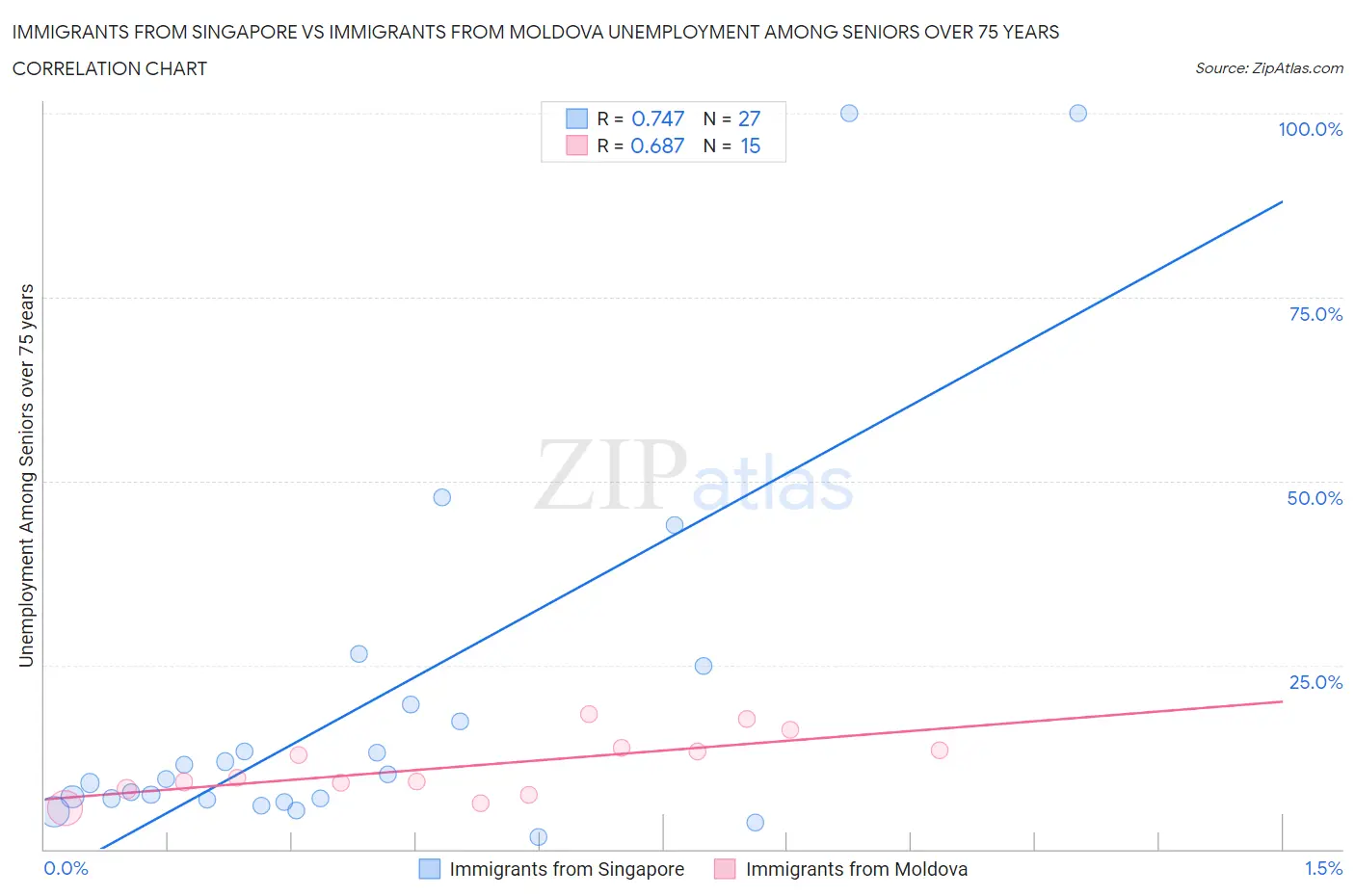 Immigrants from Singapore vs Immigrants from Moldova Unemployment Among Seniors over 75 years