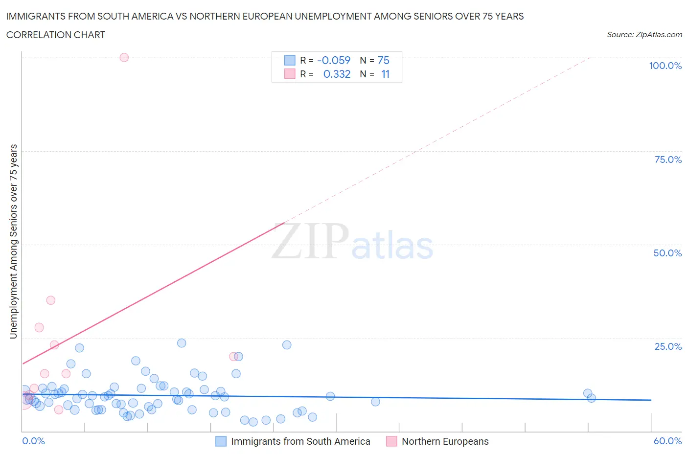 Immigrants from South America vs Northern European Unemployment Among Seniors over 75 years