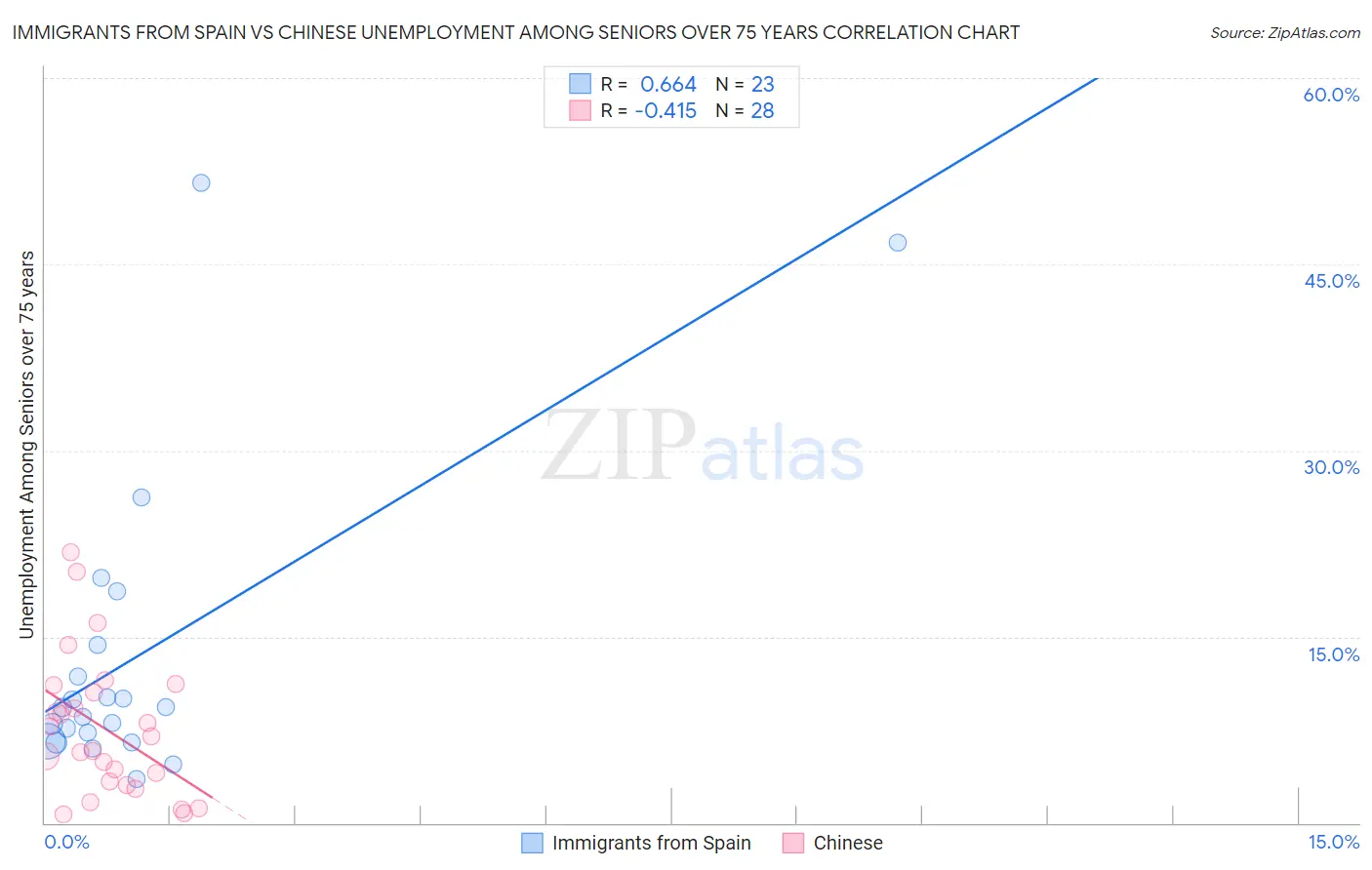 Immigrants from Spain vs Chinese Unemployment Among Seniors over 75 years