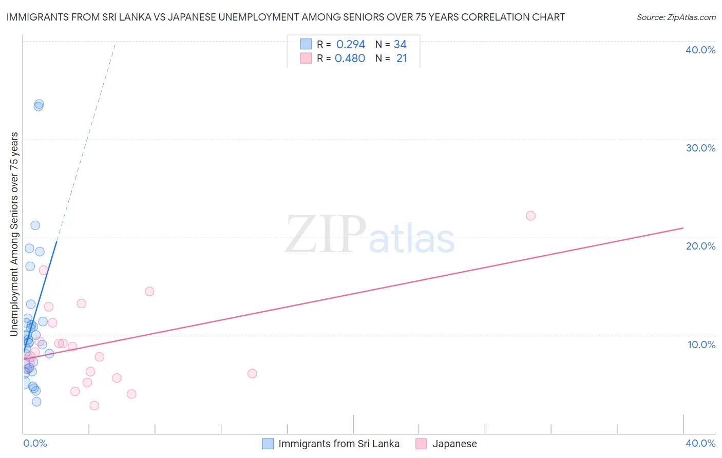 Immigrants from Sri Lanka vs Japanese Unemployment Among Seniors over 75 years