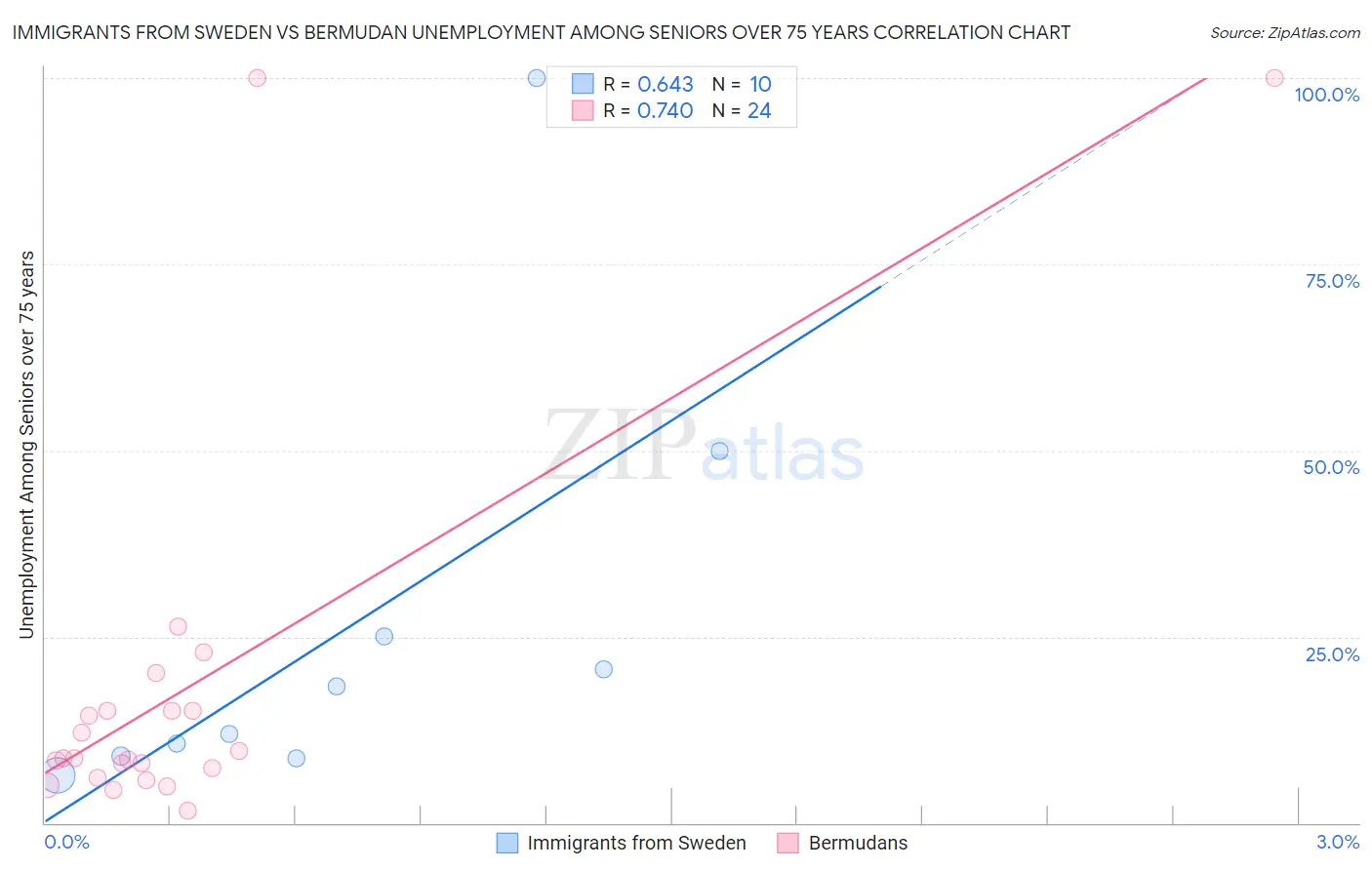 Immigrants from Sweden vs Bermudan Unemployment Among Seniors over 75 years