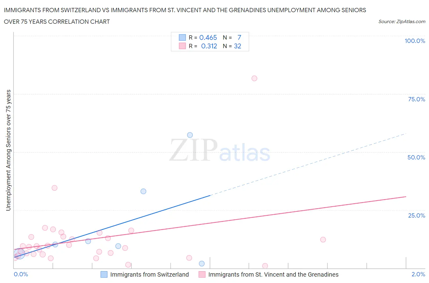 Immigrants from Switzerland vs Immigrants from St. Vincent and the Grenadines Unemployment Among Seniors over 75 years