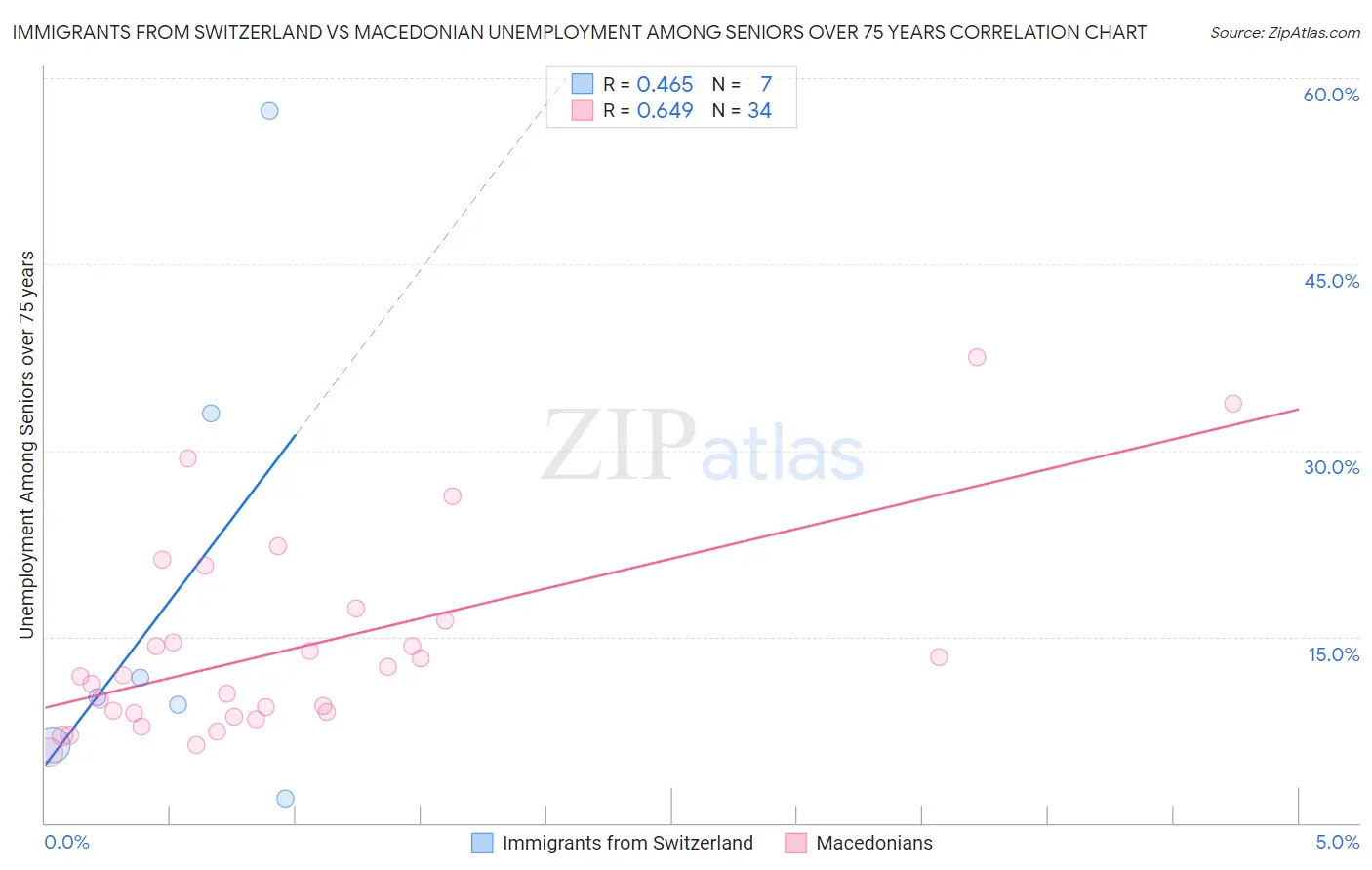 Immigrants from Switzerland vs Macedonian Unemployment Among Seniors over 75 years