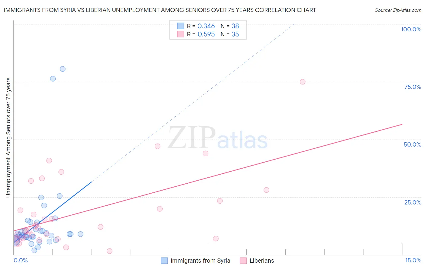 Immigrants from Syria vs Liberian Unemployment Among Seniors over 75 years