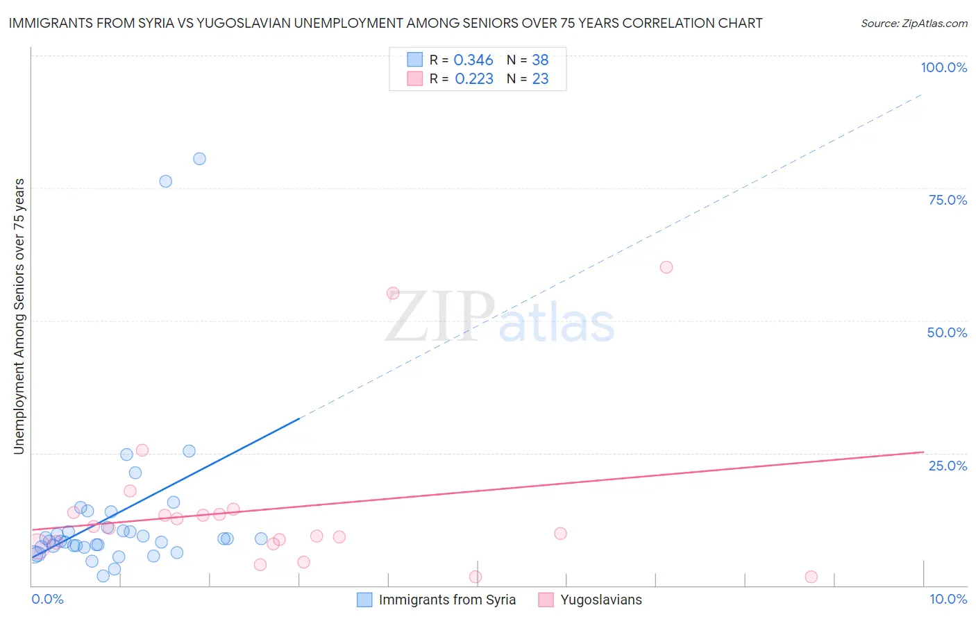 Immigrants from Syria vs Yugoslavian Unemployment Among Seniors over 75 years