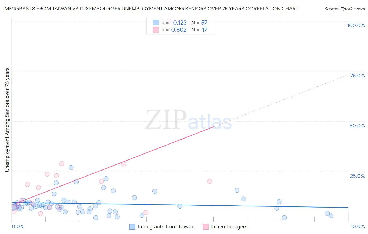 Immigrants from Taiwan vs Luxembourger Unemployment Among Seniors over 75 years