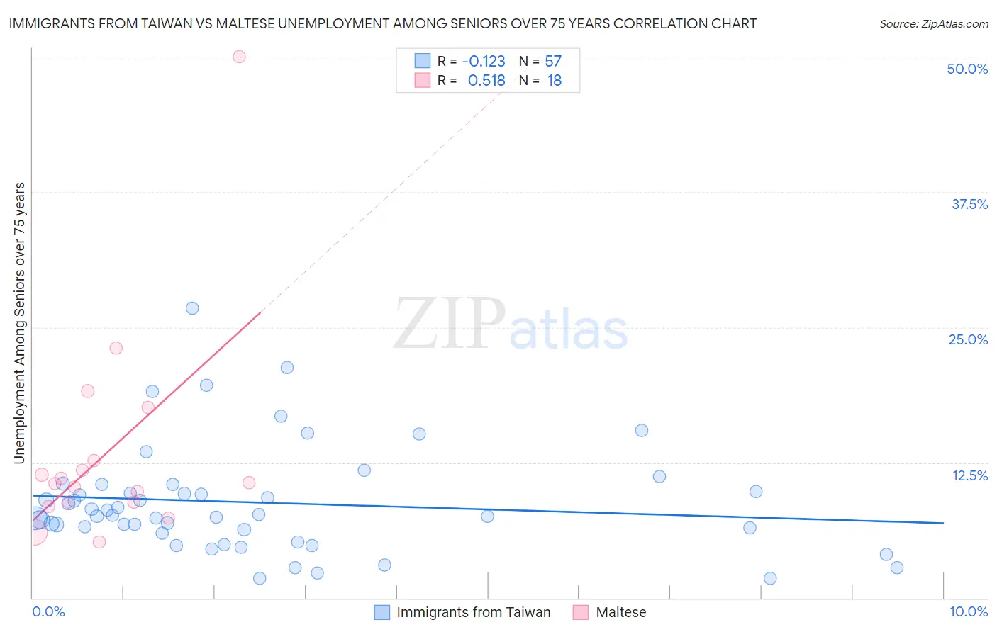 Immigrants from Taiwan vs Maltese Unemployment Among Seniors over 75 years