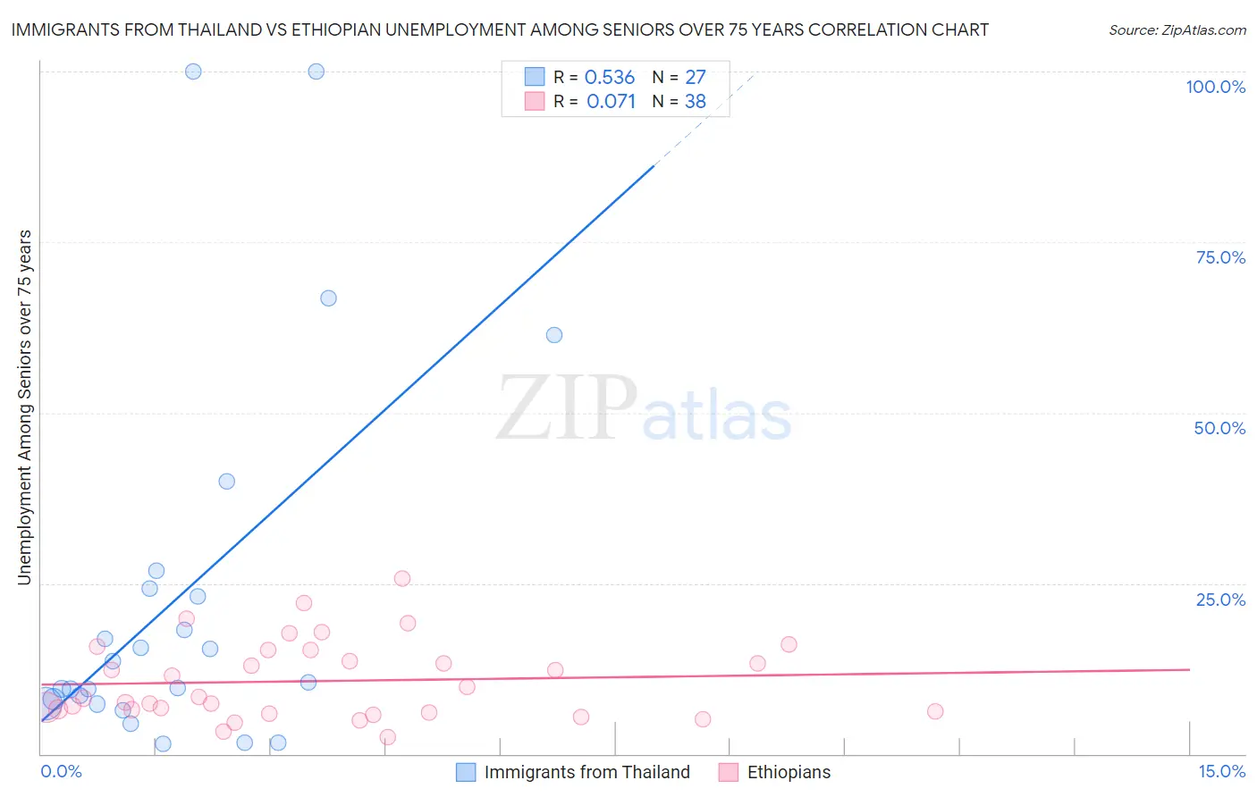 Immigrants from Thailand vs Ethiopian Unemployment Among Seniors over 75 years