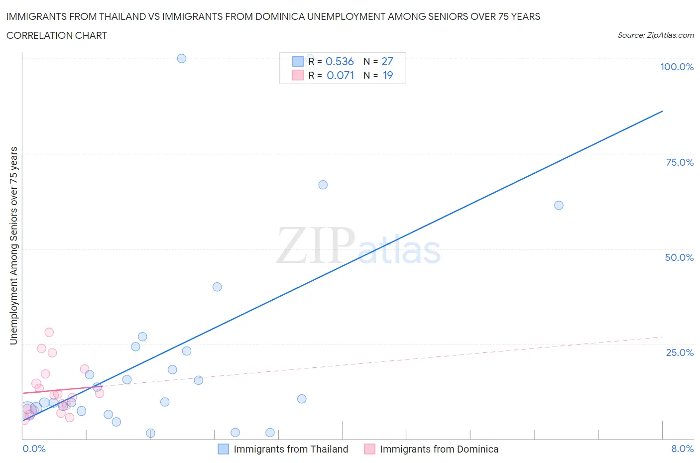 Immigrants from Thailand vs Immigrants from Dominica Unemployment Among Seniors over 75 years