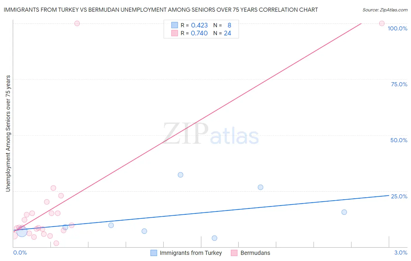 Immigrants from Turkey vs Bermudan Unemployment Among Seniors over 75 years