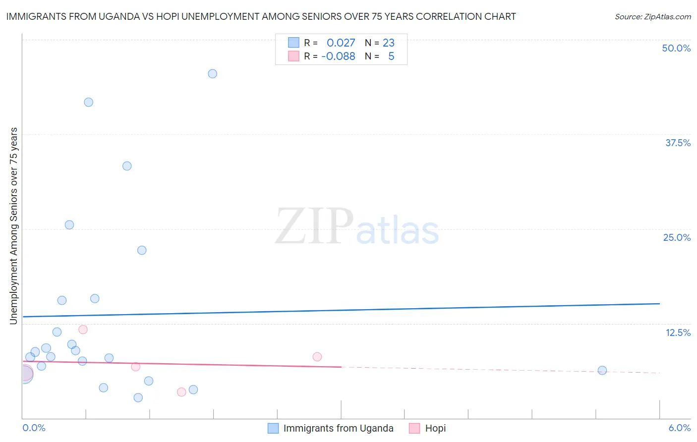 Immigrants from Uganda vs Hopi Unemployment Among Seniors over 75 years