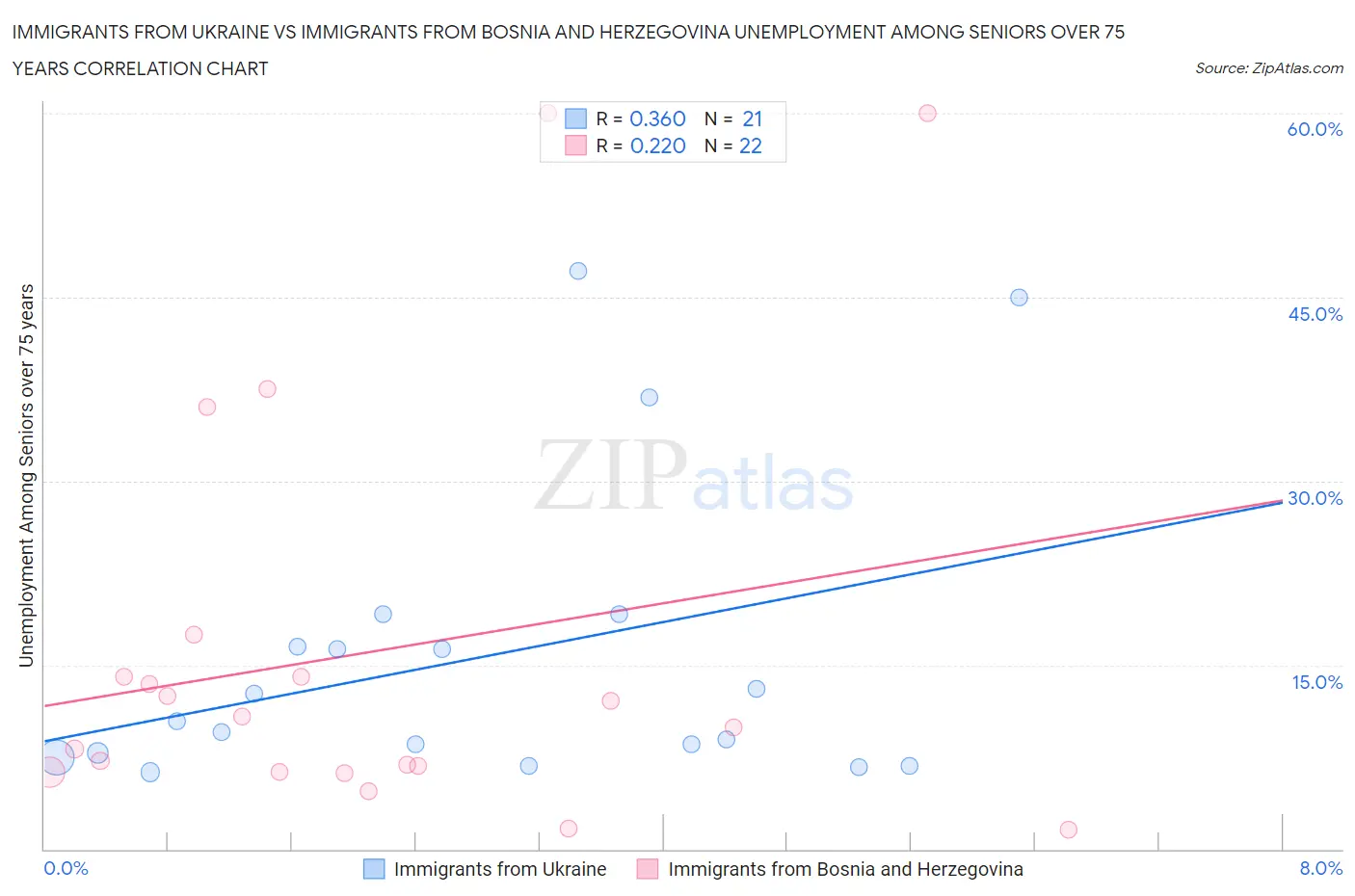 Immigrants from Ukraine vs Immigrants from Bosnia and Herzegovina Unemployment Among Seniors over 75 years