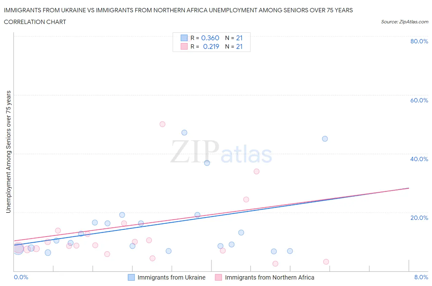 Immigrants from Ukraine vs Immigrants from Northern Africa Unemployment Among Seniors over 75 years