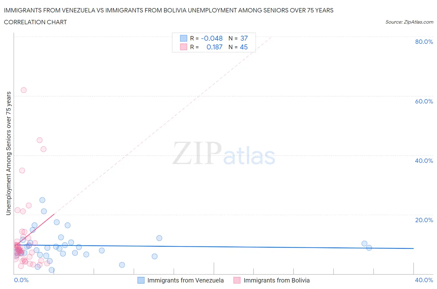 Immigrants from Venezuela vs Immigrants from Bolivia Unemployment Among Seniors over 75 years