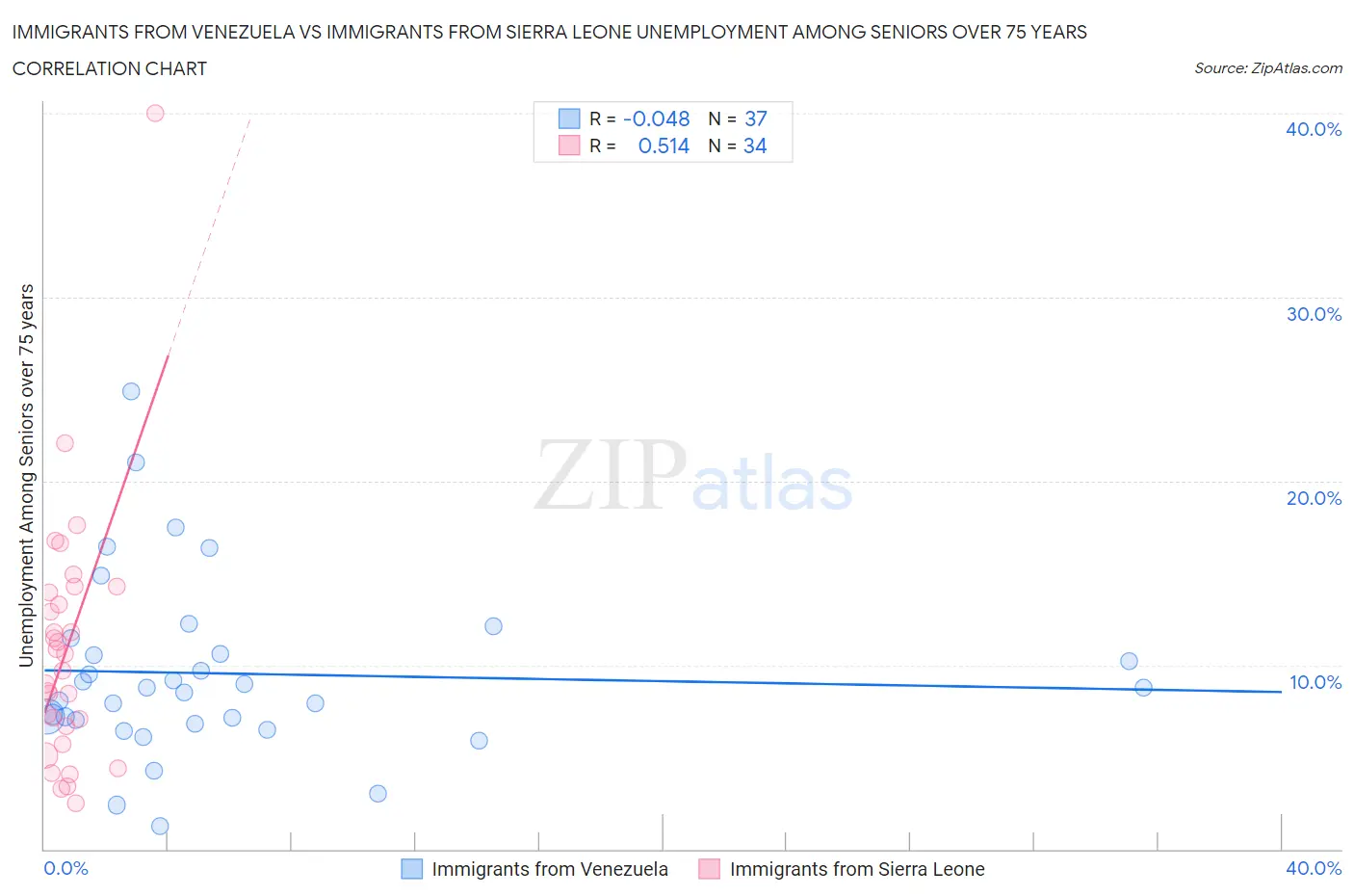 Immigrants from Venezuela vs Immigrants from Sierra Leone Unemployment Among Seniors over 75 years